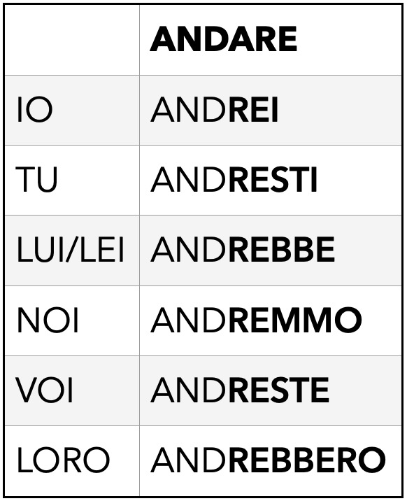 How to form the present conditional in Italian: andare