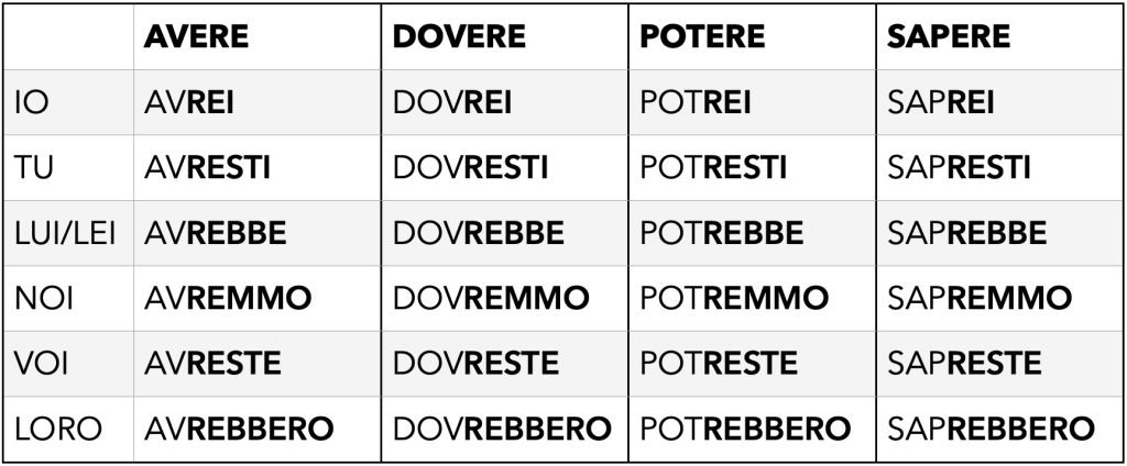 How to form the present conditional in Italian: irregular verbs