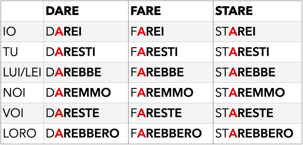 How to form the present conditional in Italian: irregular verbs