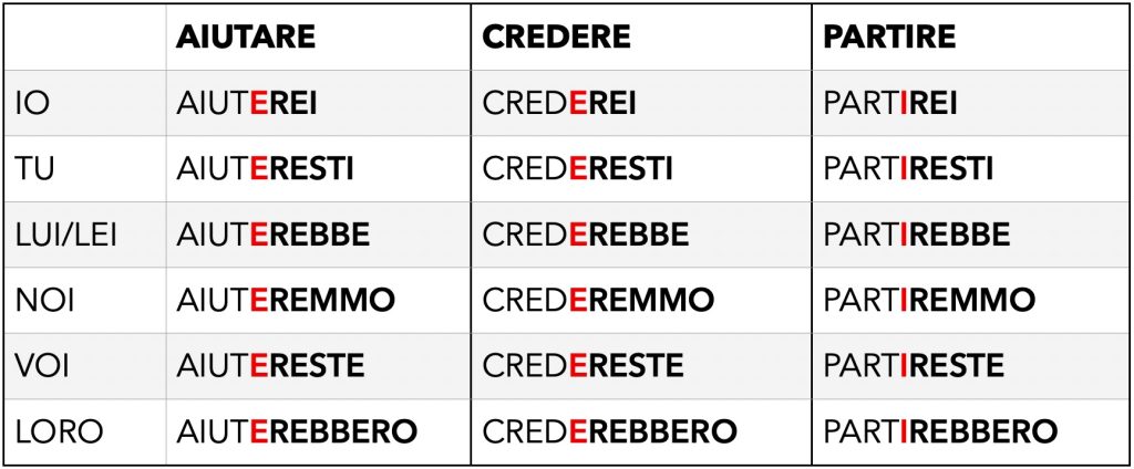 How to form the present conditional in Italian: regular conjugation