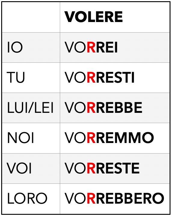 How to form the present conditional in Italian: volere